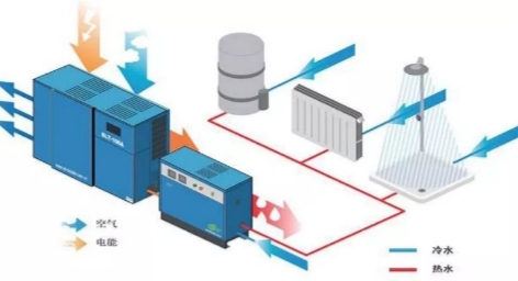 空压机余热回收
